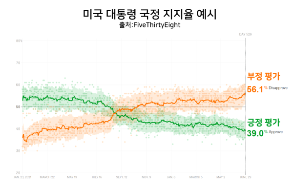 미국 대통령 국정 지지예시 그래프 이미지