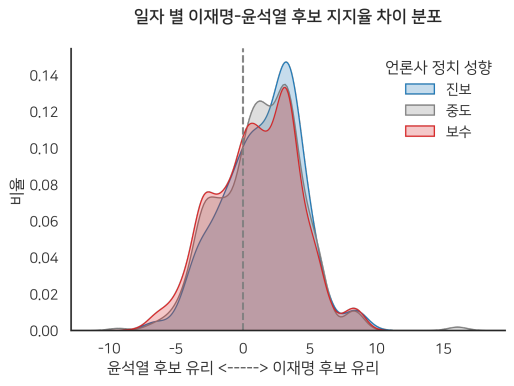 일자 별 이재명-윤석열 후보 지지율 차이 분포