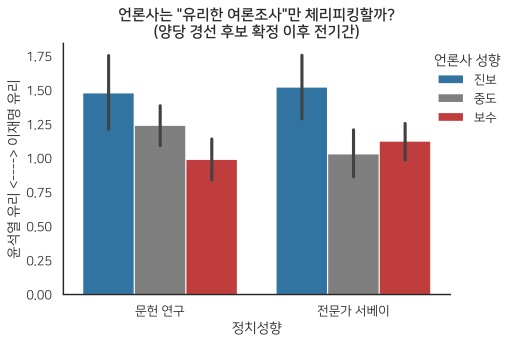 언론사는 '유리한 여론조사'만 체리피킹 할까? 양당 경선 후보 확정 이후 전기간 그래프