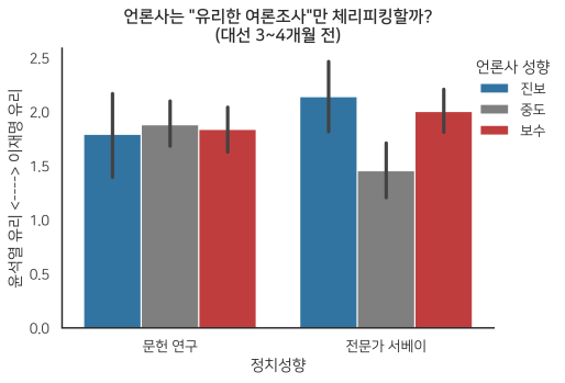 언론사는 '유리한 여론조사'만 체리피킹 할까? 대선 3~4개월 전 그래프