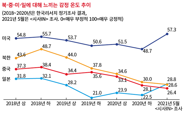 북·중·미·일에 대해 느끼는 감정 온도 추이