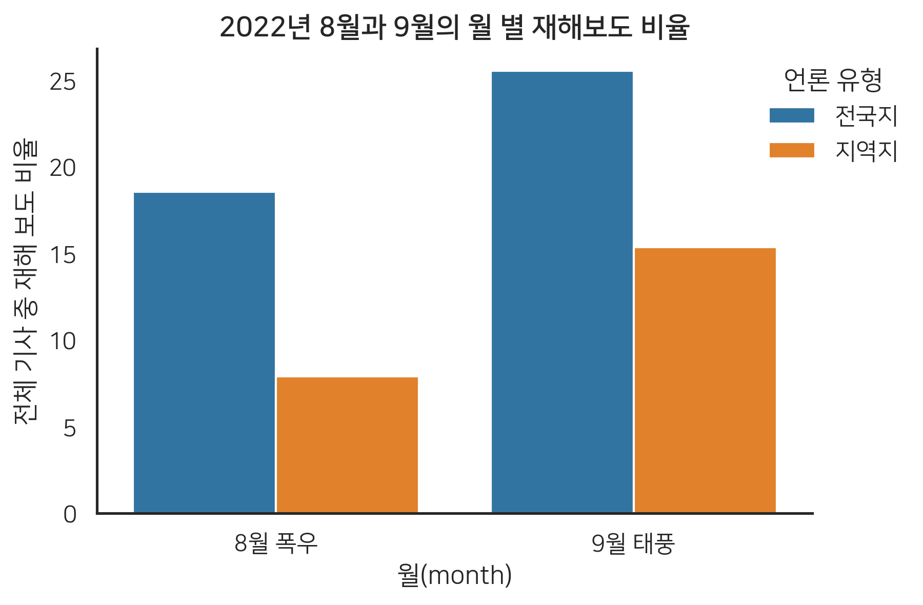 월별재해보도비율