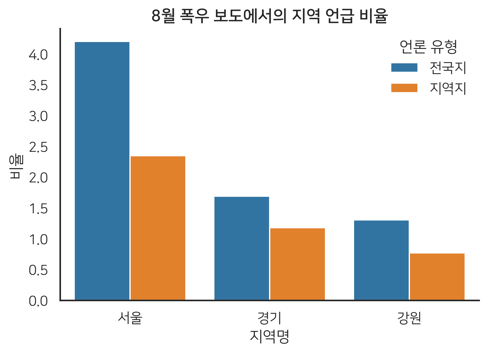 8월폭우_전국지_vs_지역지