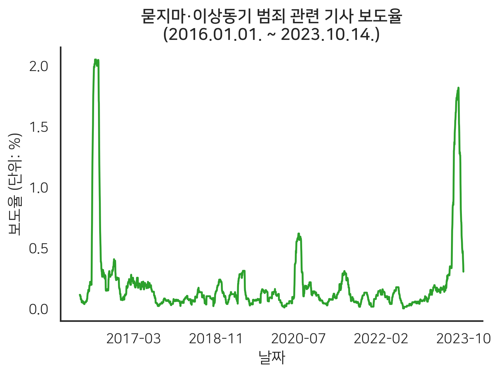 묻지마·이상동기 범죄 관련 기사 보도율