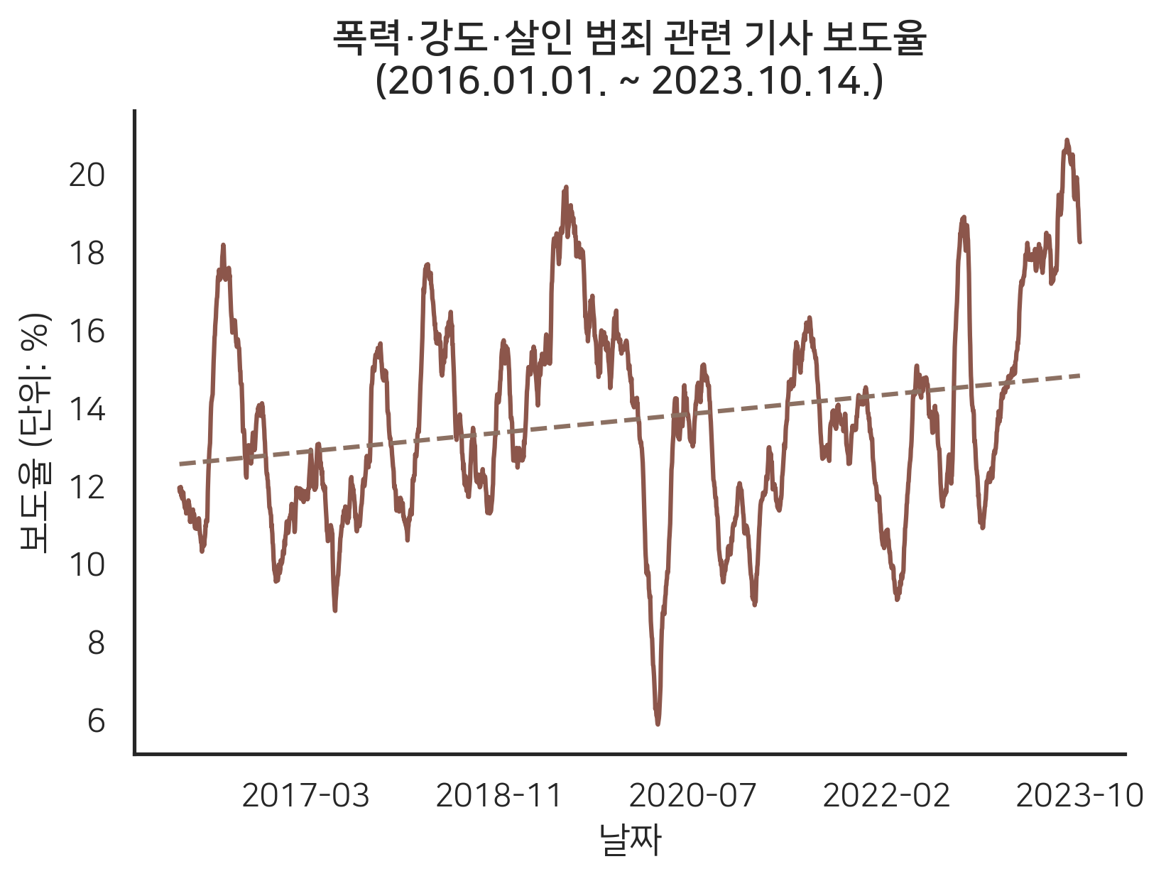 폭력·강도·살인 범죄 관련 기사 보도율