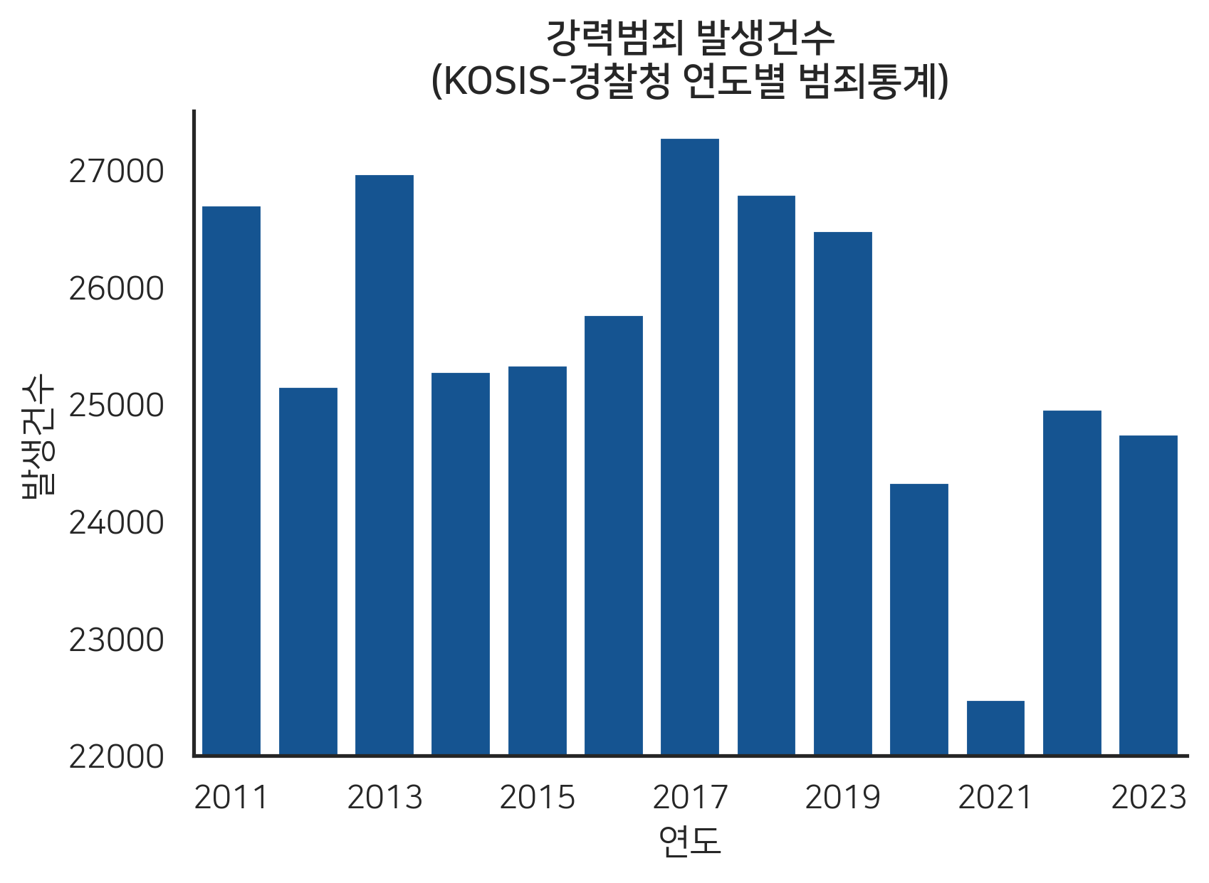 KOSIS-경찰청 연도별 강력범죄 발생건수