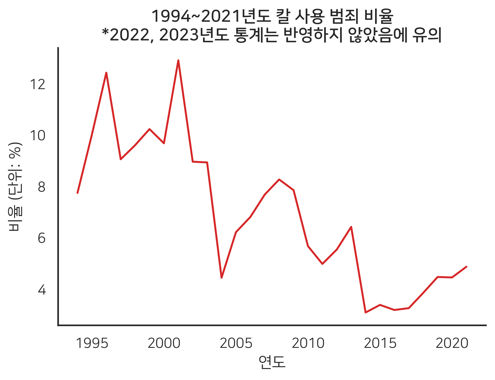 연도별 칼 사용 범죄 비율 (경찰청 통계)