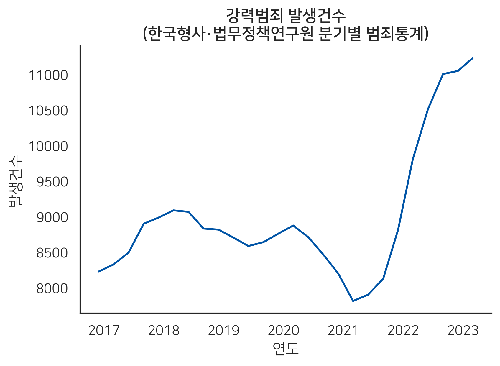 한국형사·법무정책연구원 분기별 강력범죄 발생건수