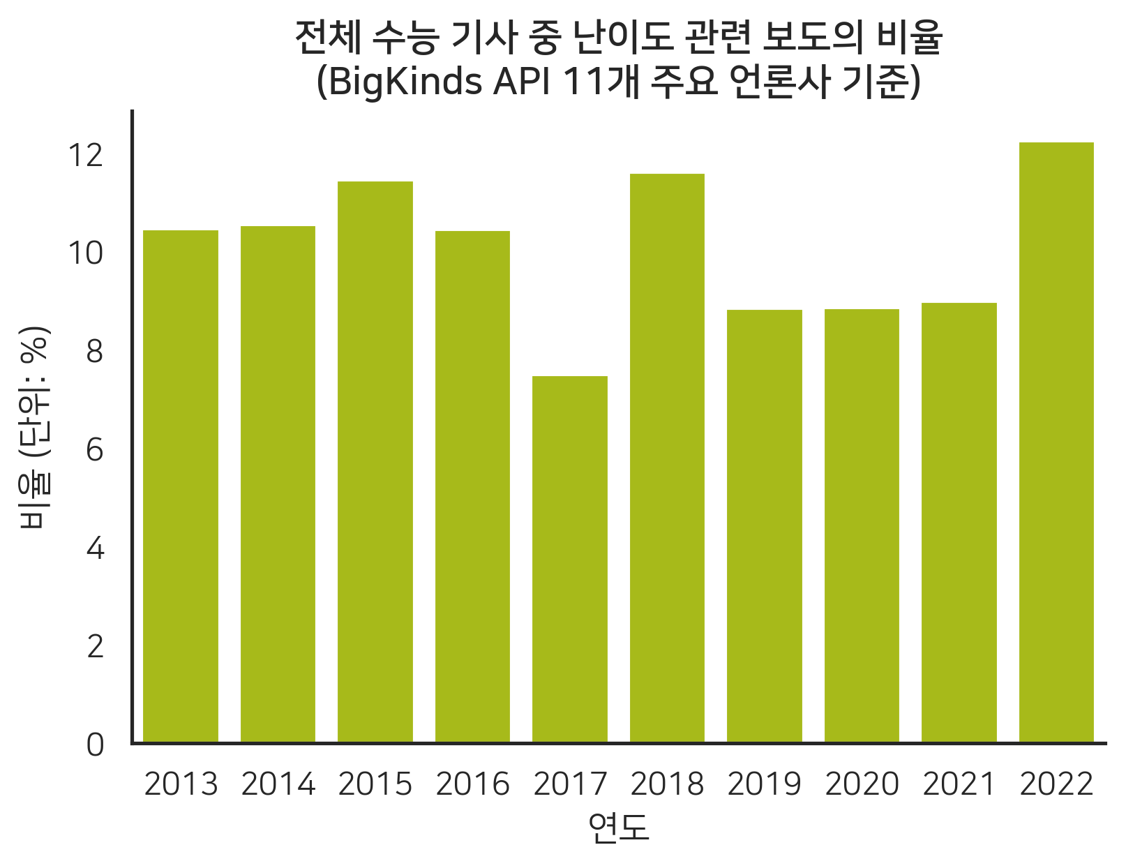 전체 수능 기사 중 난이도 관련 보도의 비율