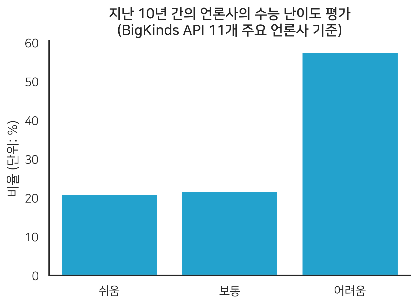 언론사의 수능 난이도 평가 결과 기술통계