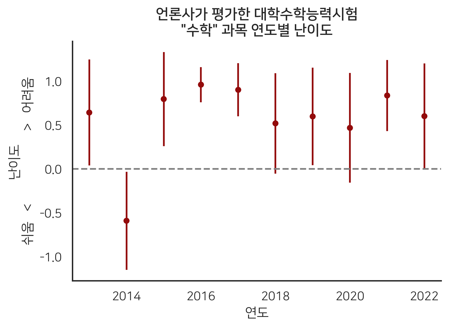 수학 언어별 난이도