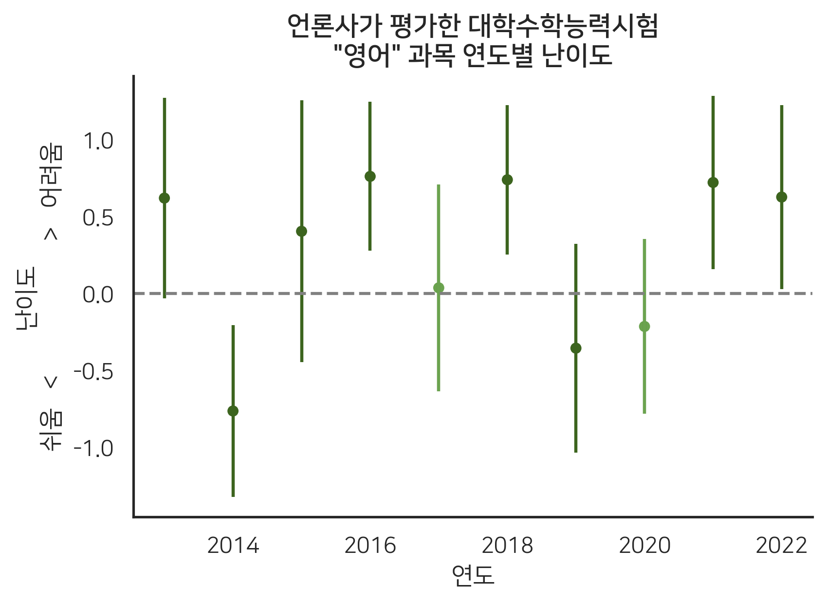 영어 언어별 난이도