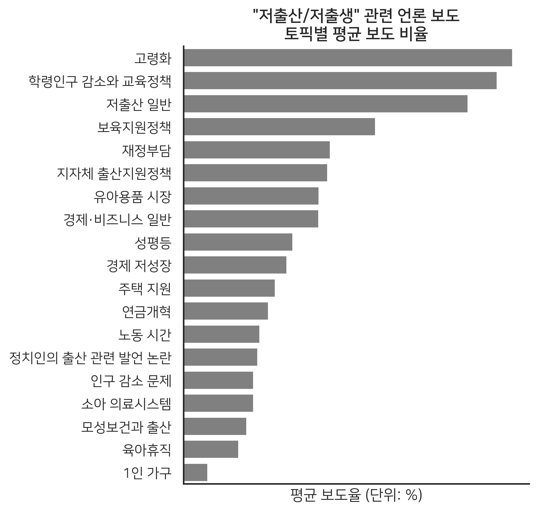 저출산·저출생 관련 하위 토픽별 보도율