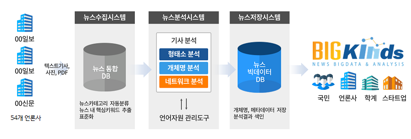 빅카인즈(BIGKinds) 서비스 개념도